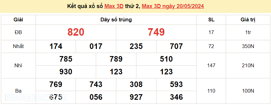 Vietlott 20/5, kết quả xổ số Vietlott Max 3D thứ 2 ngày 20/5/2024. xổ số Max 3D hôm nay