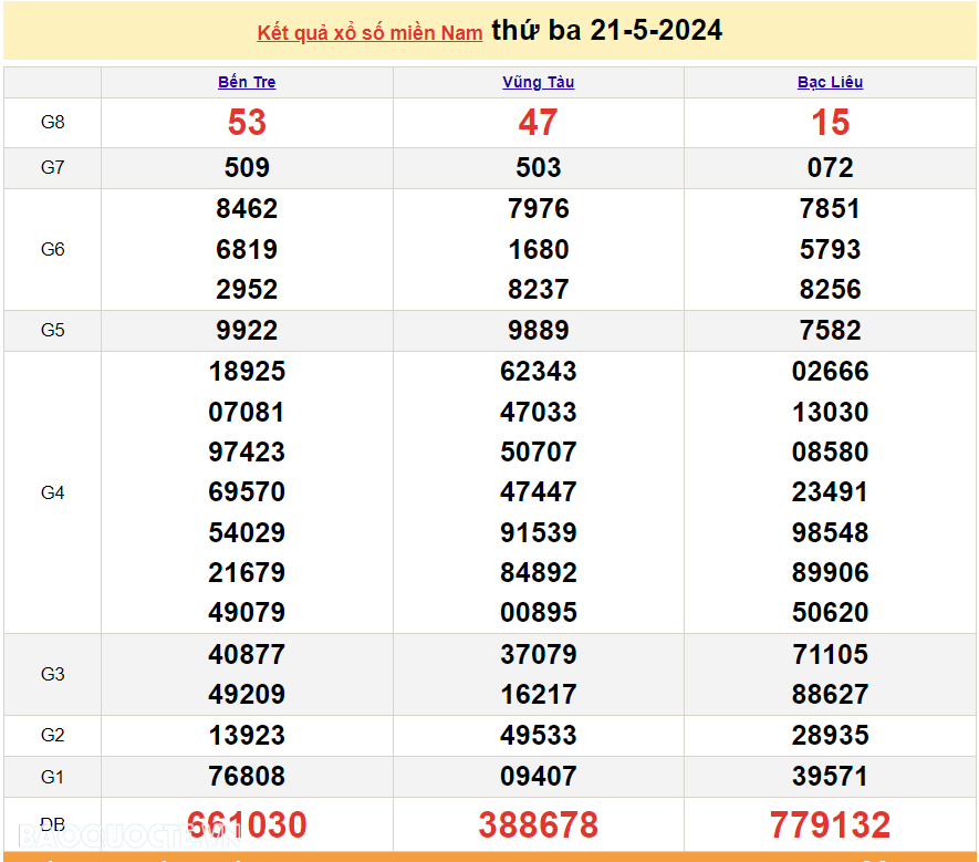 XSMN 21/5, kết quả xổ số miền Nam hôm nay thứ 3 ngày 21/5/2024. kết quả xổ số ngày 21 tháng 5. xổ số hôm nay 21/5/2024