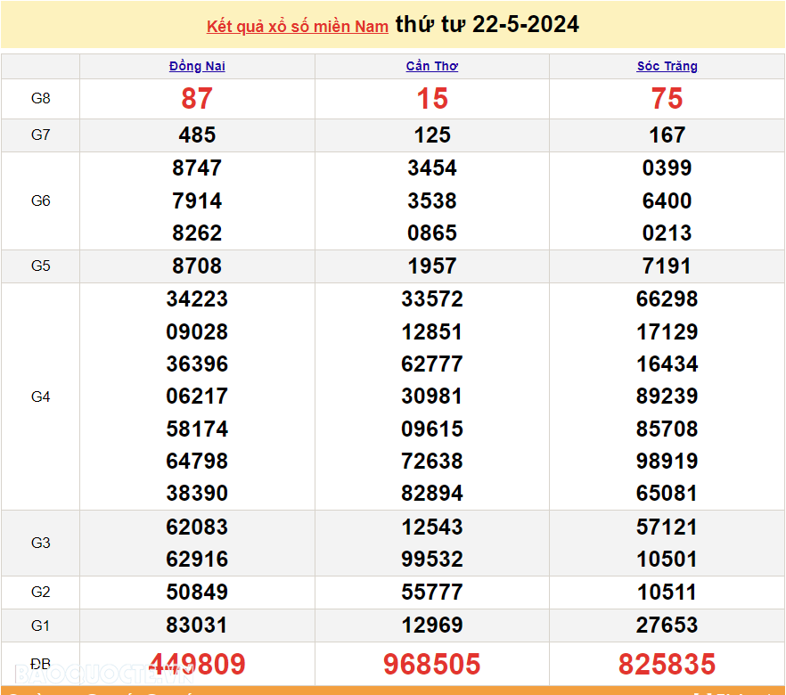 XSMN 22/5, kết quả xổ số miền Nam hôm nay thứ 4 ngày 22/5/2024. xổ số ngày 22 tháng 5. xổ số hôm nay 22/5/2024