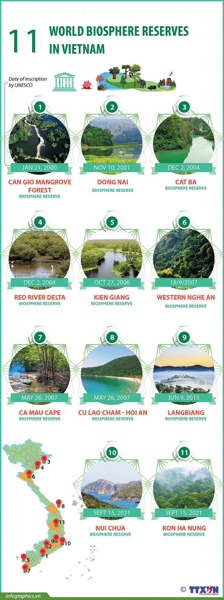 Vietnam has a system of 11 UNESCO-recognized World Biosphere Reserves
