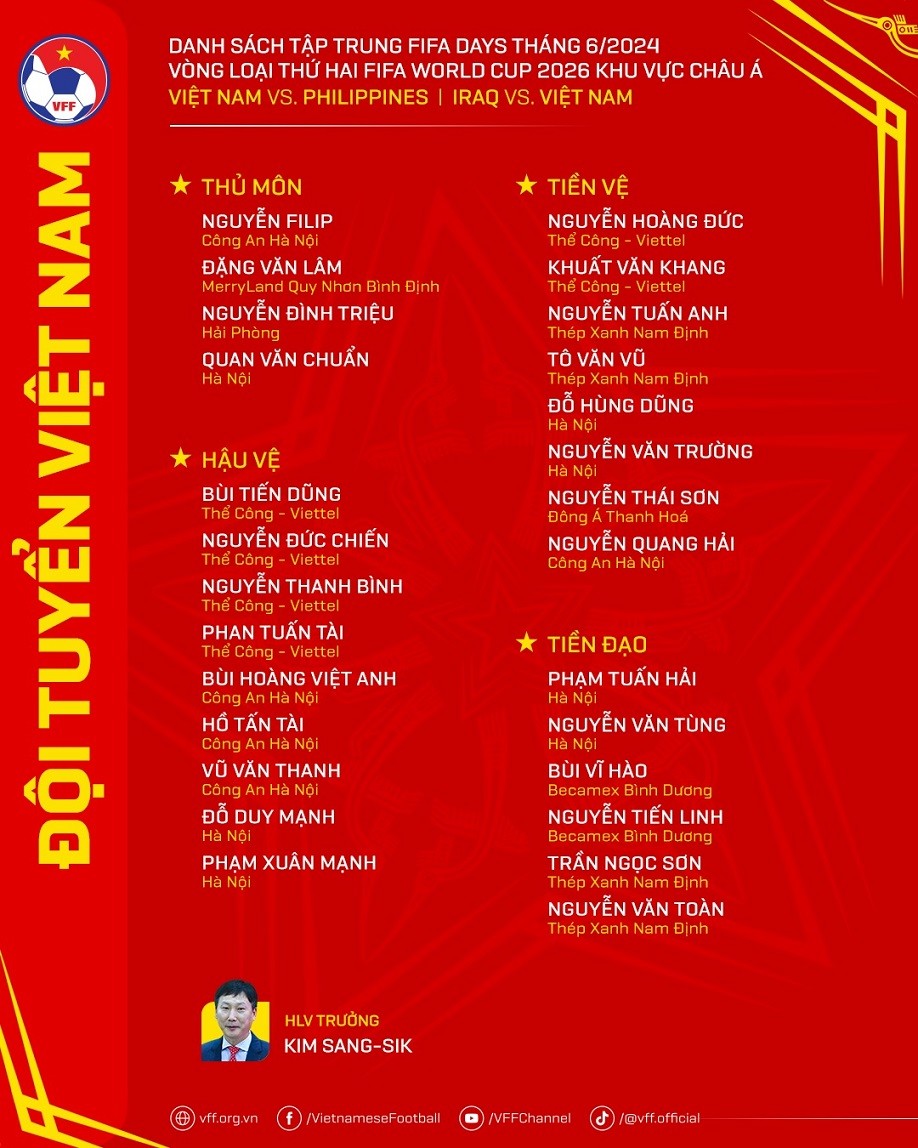 Vòng loại World Cup 2026: HLV Kim Sang Sik công bố danh sách 27 cầu thủ đội tuyển Việt Nam