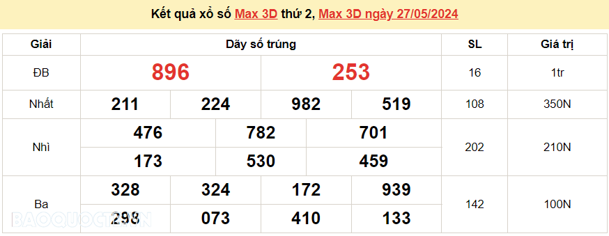 Vietlott 27/5, kết quả xổ số Vietlott Max 3D thứ 2 ngày 27/5/2024. xổ số Max 3D hôm nay