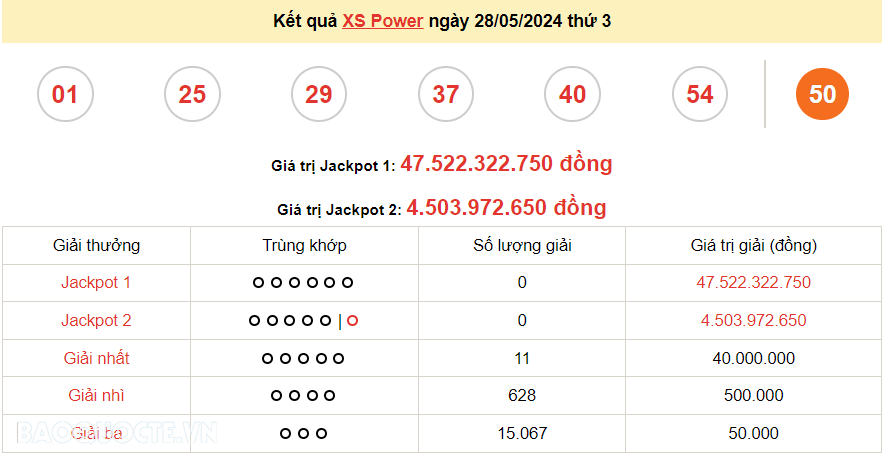 Vietlott 29/5, kết quả xổ số Vietlott Mega thứ 4 ngày 29/5/2024. xổ số Mega 645