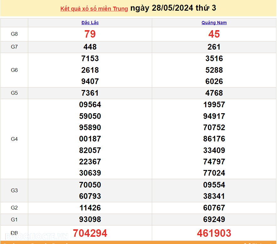 XSMT 28/5, trực tiếp kết quả xổ số miền Trung hôm nay thứ Ba ngày 28/5/2024. SXMT 28/5/2024