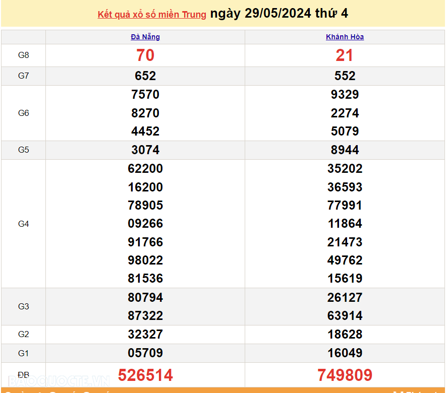 XSMT 29/5, trực tiếp kết quả xổ số miền Trung hôm nay thứ Tư ngày 29/5/2024. SXMT 29/5/2024