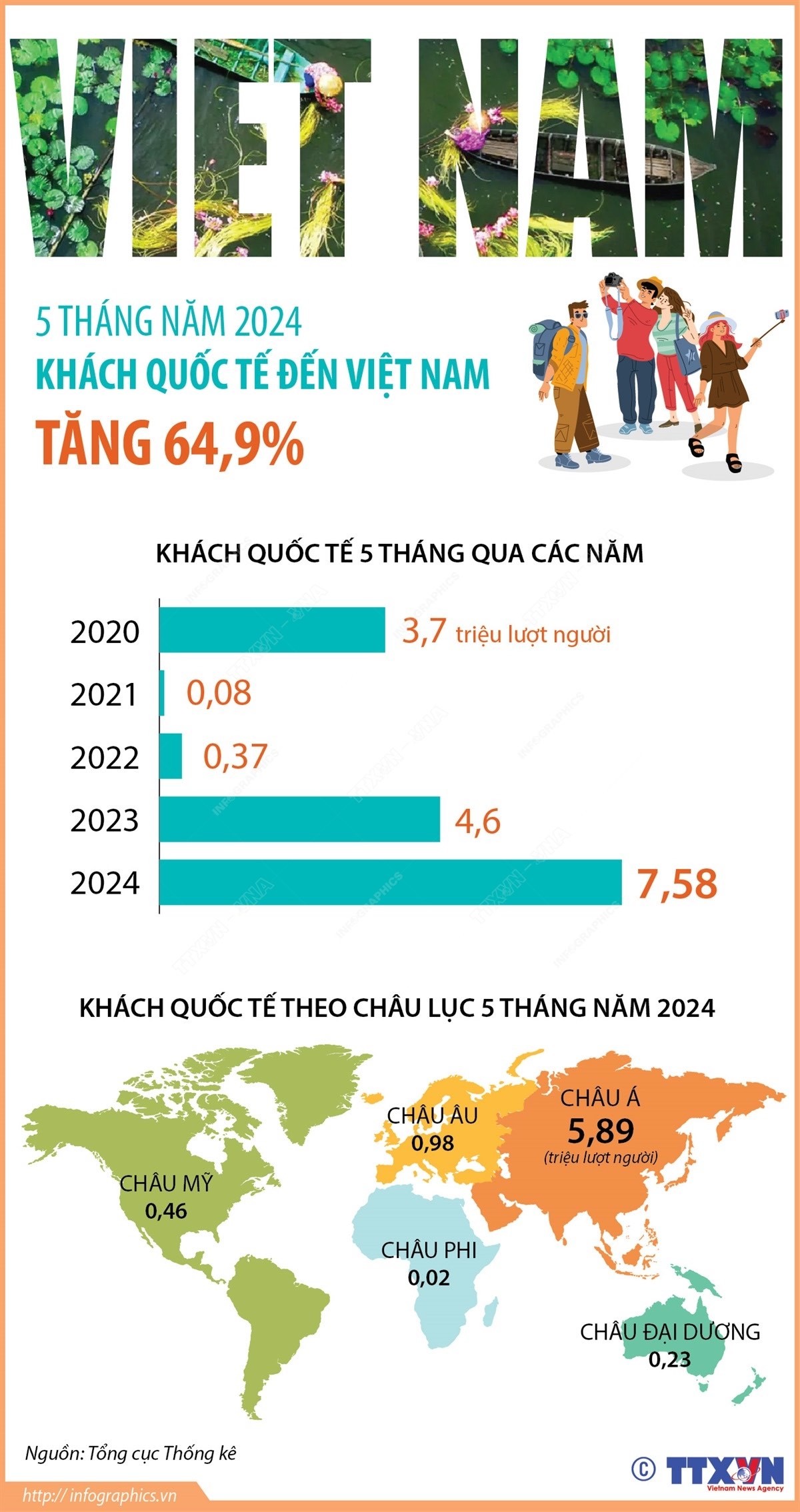 Gần 7,6 triệu lượt khách quốc tế đến Việt Nam trong 5 tháng đầu năm 2024
