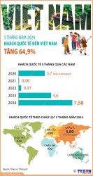 Gần 7,6 triệu lượt khách quốc tế đến Việt Nam trong 5 tháng đầu năm 2024