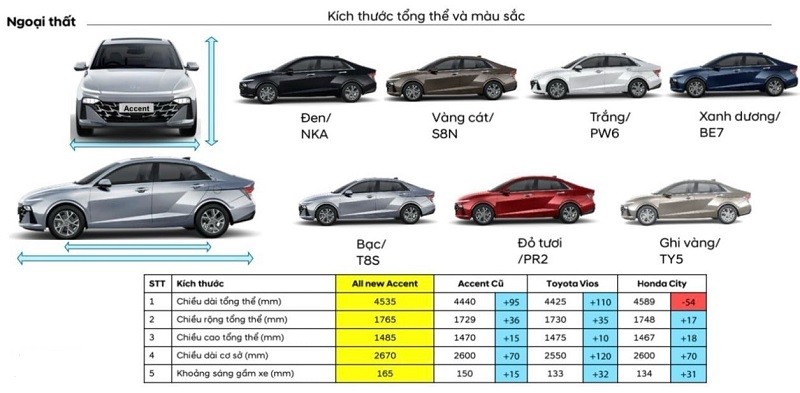 Hyundai Accent 2024 thế hệ mới sở hữu kích thước vượt trội nhất phân khúc.