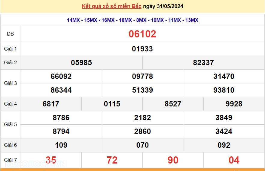 XSMB 31/5, trực tiếp kết quả xổ số miền Bắc hôm nay thứ 6 ngày 31/5/2024. dự đoán XSMB 31/5/2024