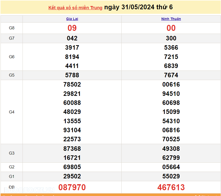 XSMT 31/5, trực tiếp kết quả xổ số miền Trung hôm nay thứ 6 ngày 31/5/2024. SXMT 31/5/2024