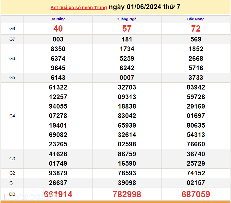 XSMT 1/6, trực tiếp kết quả xổ số miền Trung hôm nay thứ Bảy ngày 1/6/2024. SXMT 1/6/2024