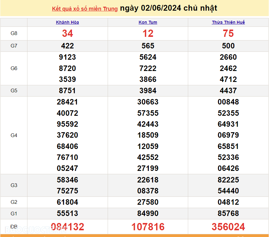 XSMT 2/6, trực tiếp kết quả xổ số miền Trung hôm nay Chủ Nhật 2/6/2024. SXMT 2/6/2024