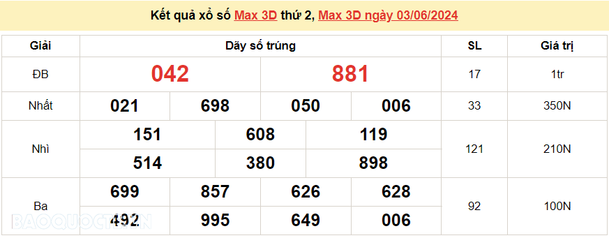 Vietlott 3/6, kết quả xổ số Vietlott Max 3D thứ 2 ngày 3/6/2024. xổ số Max 3D hôm nay