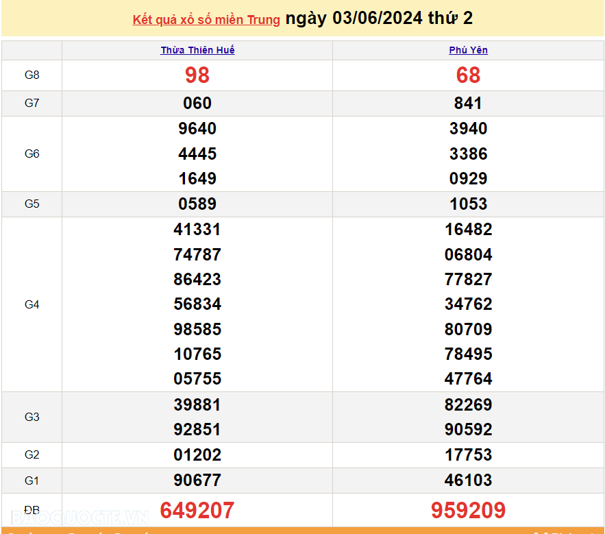 XSMT 4/6, trực tiếp kết quả xổ số miền Trung hôm nay thứ 3 ngày 4/6/2024. SXMT 4/6/2024