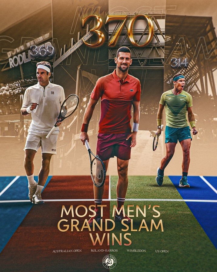Không chỉ vậy, thành tích này giúp Djokovic chính thức qua mặt huyền thoại Roger Federer để lập kỷ lục mới, với 370 trận thắng trong các giải đấu thuộc hệ thống Grand Slam. (Nguồn: Roland Garros)