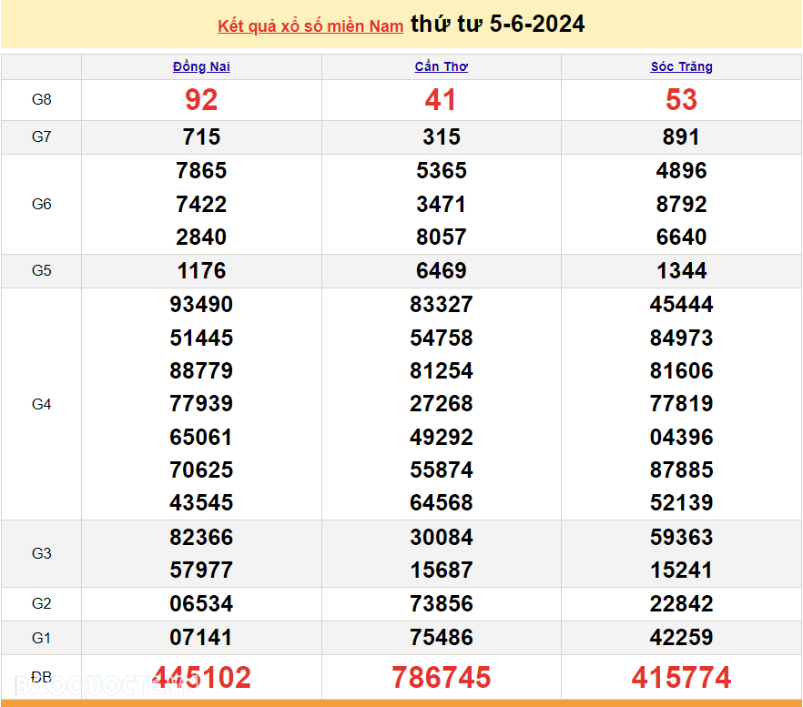 XSMN 5/6, kết quả xổ số miền Nam thứ 4 ngày 5/6/2024. xổ số miền Nam ngày 5 tháng 6