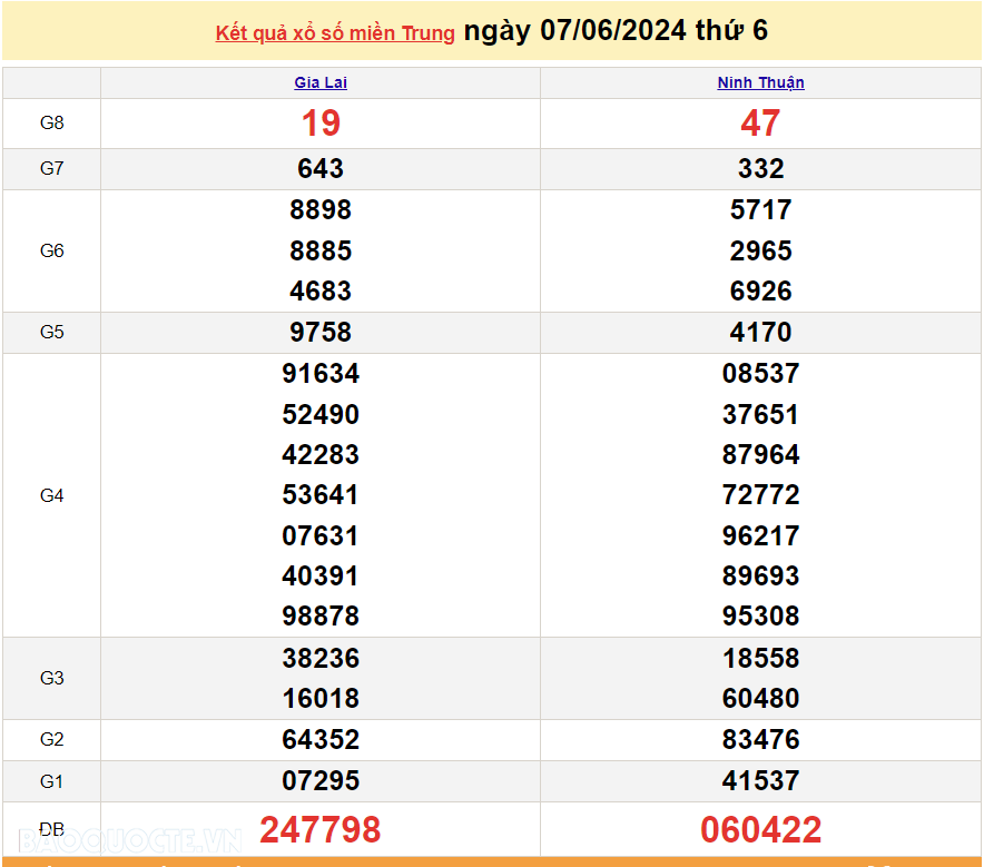 XSMT 9/6, trực tiếp kết quả xổ số miền Trung hôm nay Chủ Nhật ngày 9/6/2024. SXMT 9/6/2024