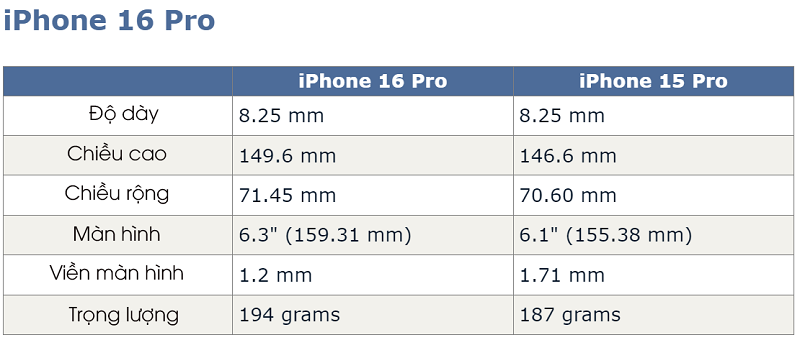 So sánh thông số iPhone 16 Pro với iPhone 15 Pro. 