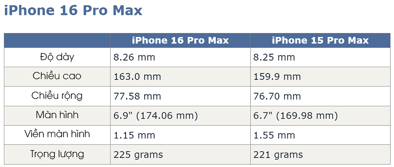 So sánh thông số iPhone 16 Pro Max với iPhone 15 Pro Max.