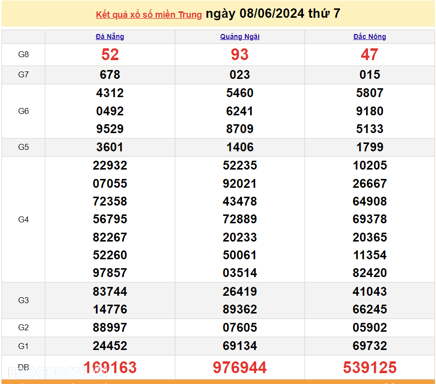 XSMT 8/6, trực tiếp kết quả xổ số miền Trung hôm nay thứ Bảy ngày 8/6/2024. SXMT 8/6/2024