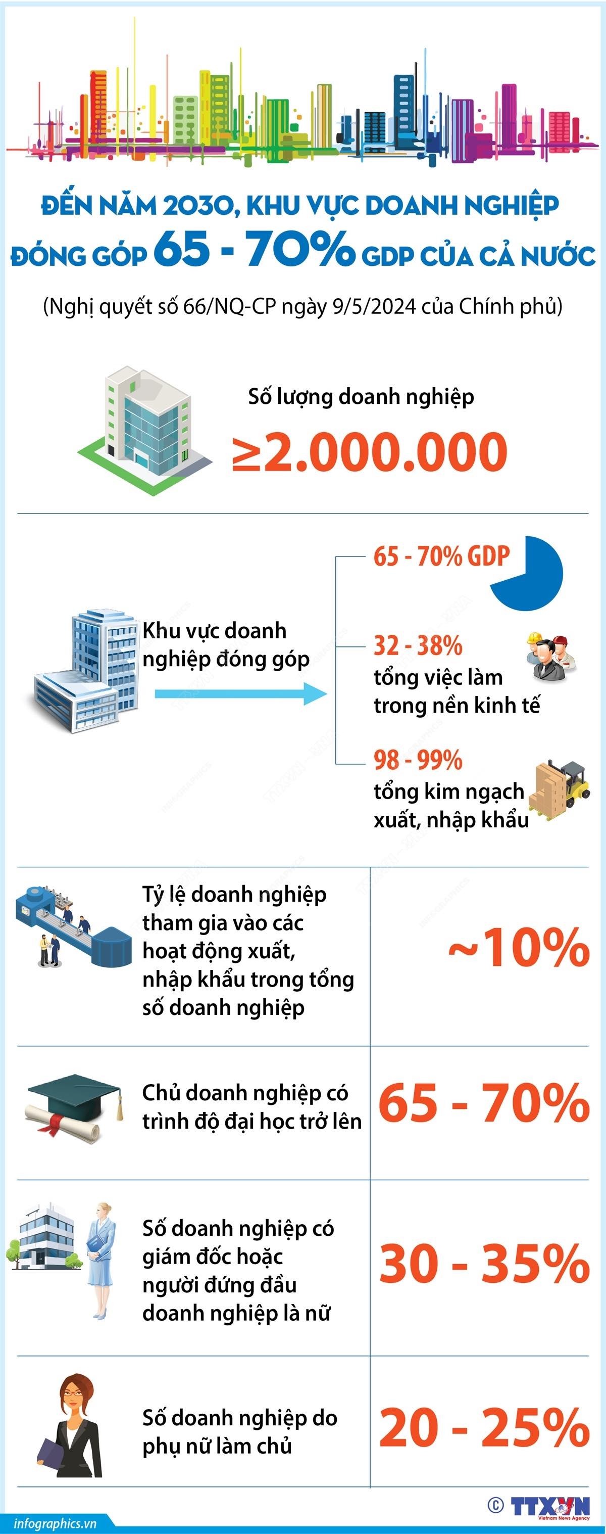 Đến năm 2030, Việt Nam có ít nhất 2 triệu doanh nghiệp