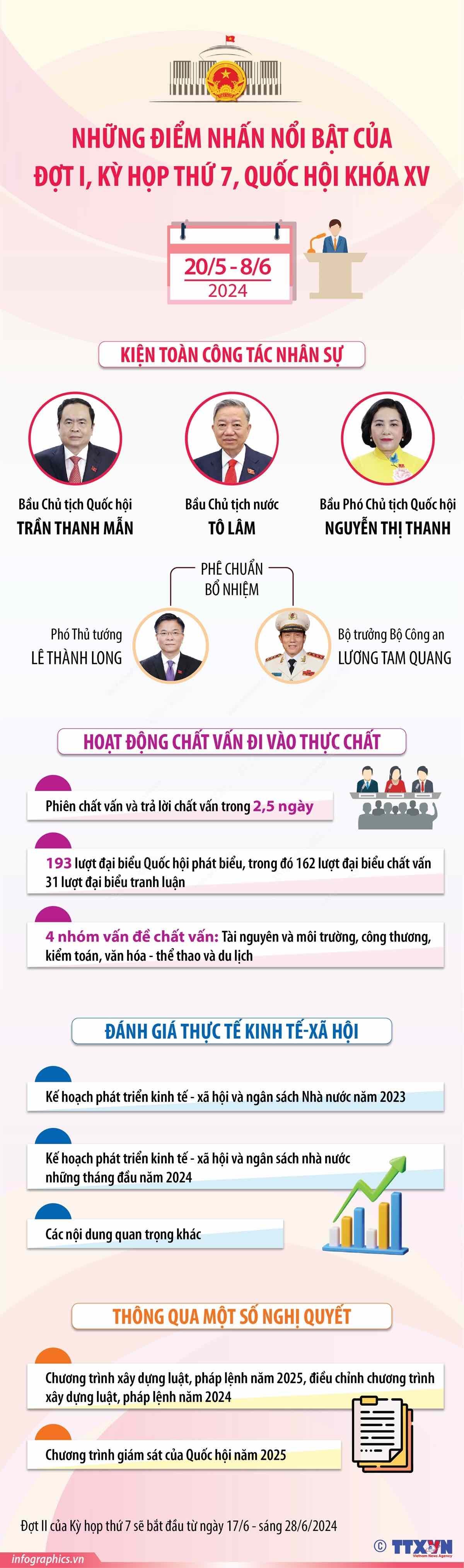 Điểm nhấn nổi bật sau 17 ngày họp của Đợt I, Kỳ họp thứ 7, Quốc hội khóa XV