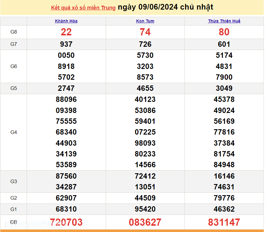 XSMT 9/6, trực tiếp kết quả xổ số miền Trung hôm nay Chủ Nhật 9/6/2024. SXMT 9/6/2024