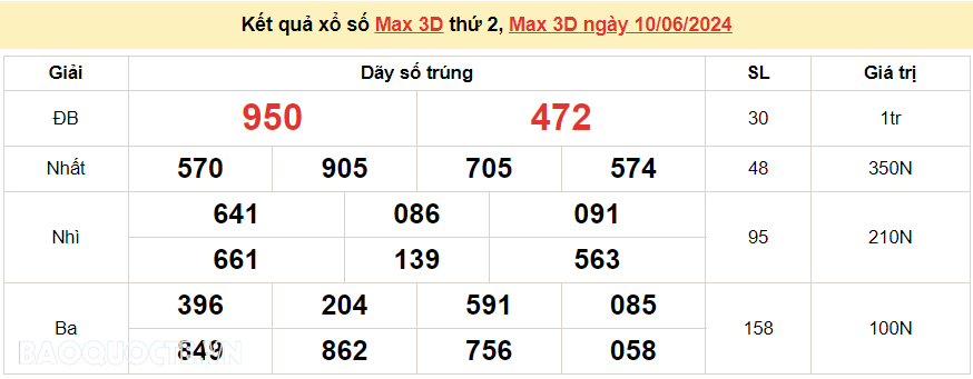 Vietlott 10/6, kết quả xổ số Vietlott Max 3D thứ 2 ngày 10/6/2024. xổ số Max 3D hôm nay