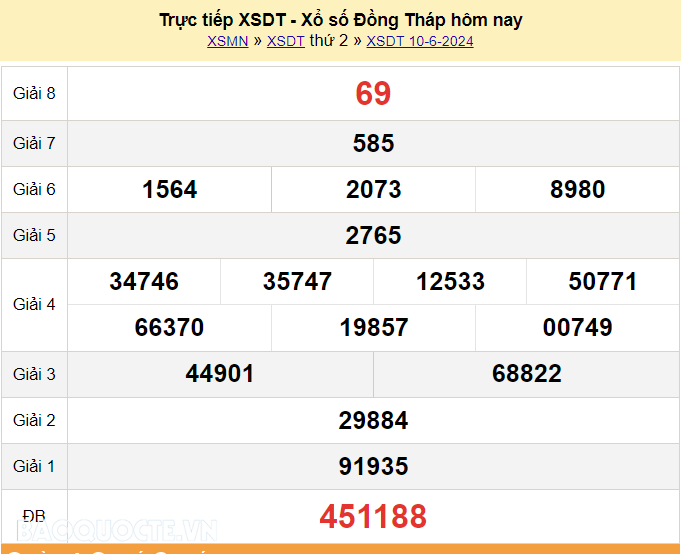 XSDT 10/6, trực tiếp kết quả xổ số Đồng Tháp hôm nay 10/6/2024. KQXSDT thứ 2