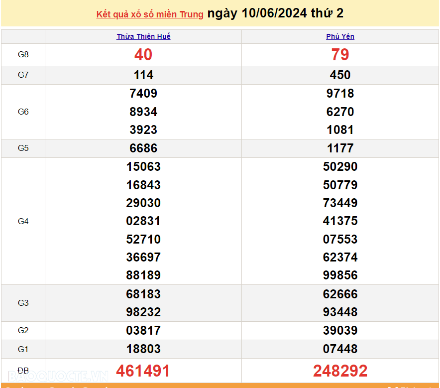 XSMT 10/6, trực tiếp kết quả xổ số miền Trung hôm nay thứ 2 ngày 10/6/2024. SXMT 10/6/2024