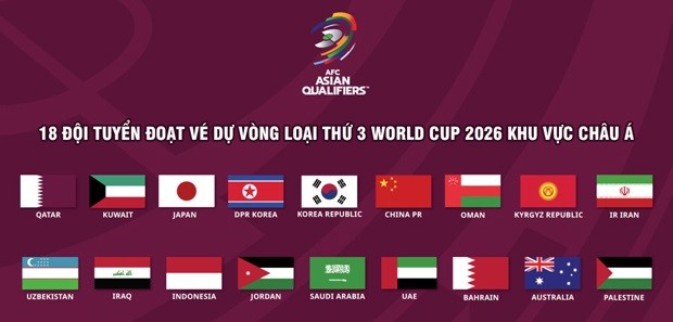 Vòng loại thứ 3 World Cup 2026 khu vực châu Á: Tuyển Việt Nam dừng bước, đội Indonesia đại diện Đông Nam Á