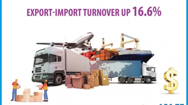 Export-import turnover up 16.6% in January-May