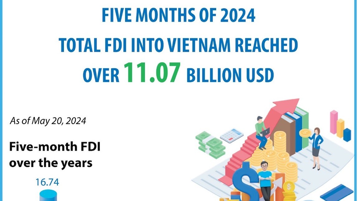 FDI hits over 11.07 billion US in January-May