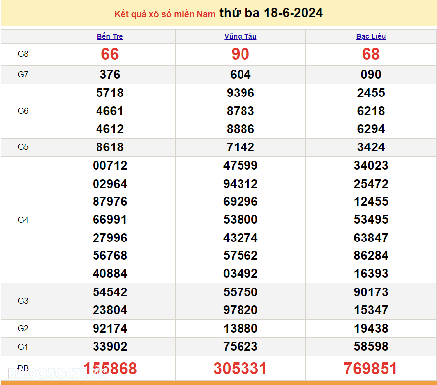 Trực tiếp kết quả xổ số miền Nam 19/6/2024 - xổ số miền Nam ngày 19 tháng 6 - XSMN 19/6 - xổ số hôm nay 19/6