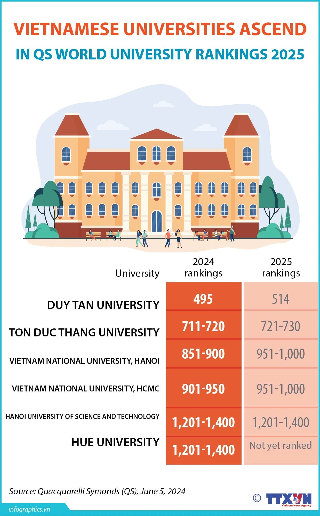 Vietnamese universities climb in QS World University Rankings 2025