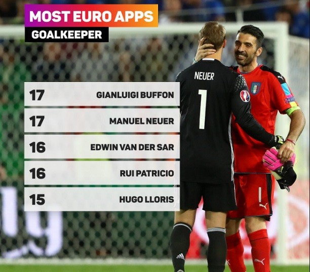 Thi đấu cho tuyển Đức, thủ môn Manuel Neuer xô đổ nhiều kỷ lục tại EURO