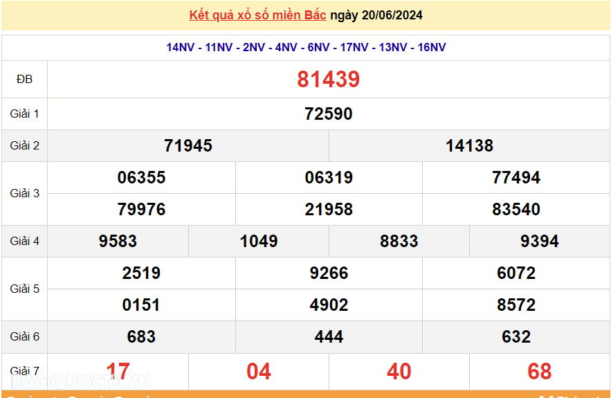 XSMB 22/6, trực tiếp kết quả xổ số miền Bắc hôm nay thứ 7 ngày 22/6/2024. dự đoán XSMB 22/6/2024
