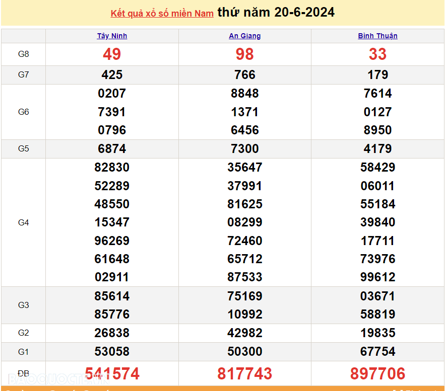 Trực tiếp kết quả xổ số miền Nam 20/6/2024 - xổ số miền Nam ngày 20 tháng 6 - XSMN 20/6 - xổ số hôm nay 20/6
