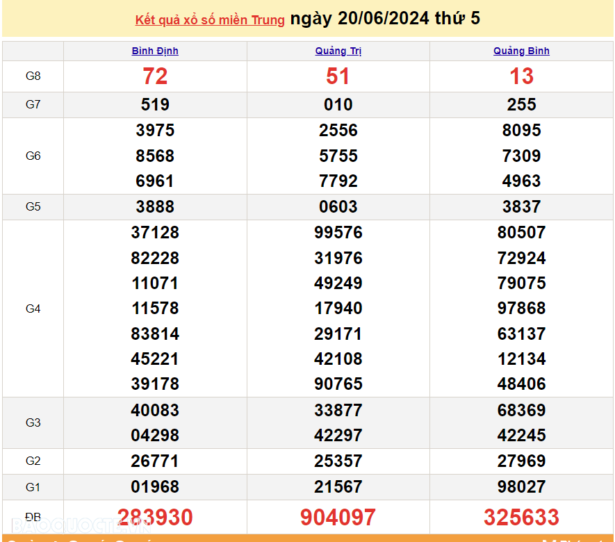 XSMT 20/6, kết quả xổ số miền Trung hôm nay thứ 5 ngày 20/6/2024. SXMT 20/6/2024