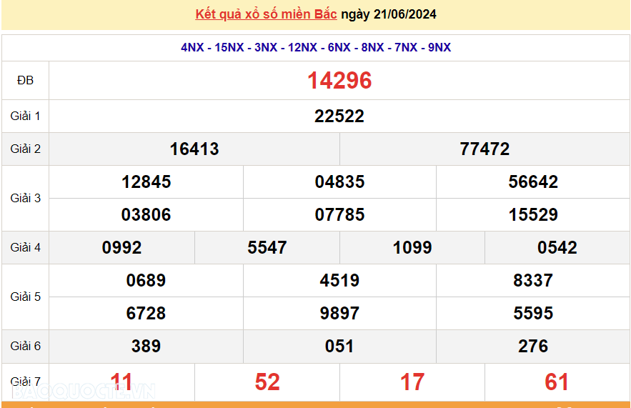 XSMB 22/6, kết quả xổ số miền Bắc hôm nay thứ 7 ngày 22/6/2024. dự đoán XSMB 22/6/2024