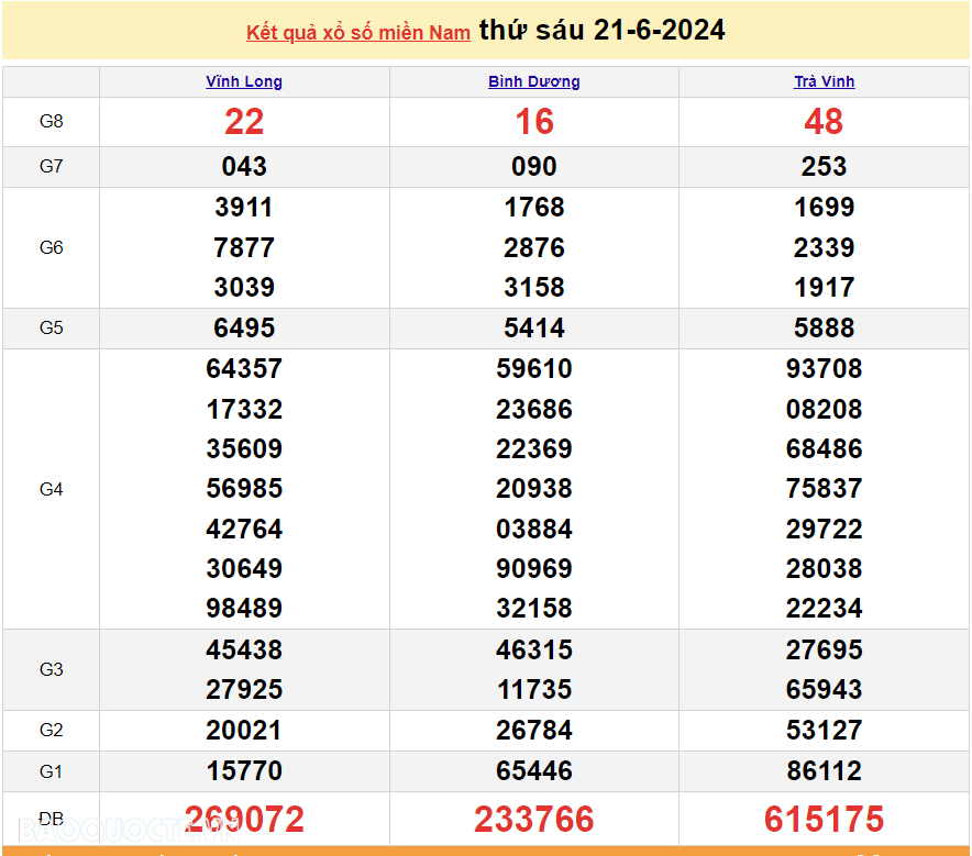 Trực tiếp kết quả xổ số miền Nam 22/6/2024 - xổ số miền Nam ngày 22 tháng 6 - XSMN 22/6 - xổ số hôm nay 22/6