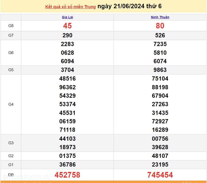 XSMT 21/6, kết quả xổ số miền Trung hôm nay thứ 6 ngày 21/6/2024. SXMT 21/6/2024