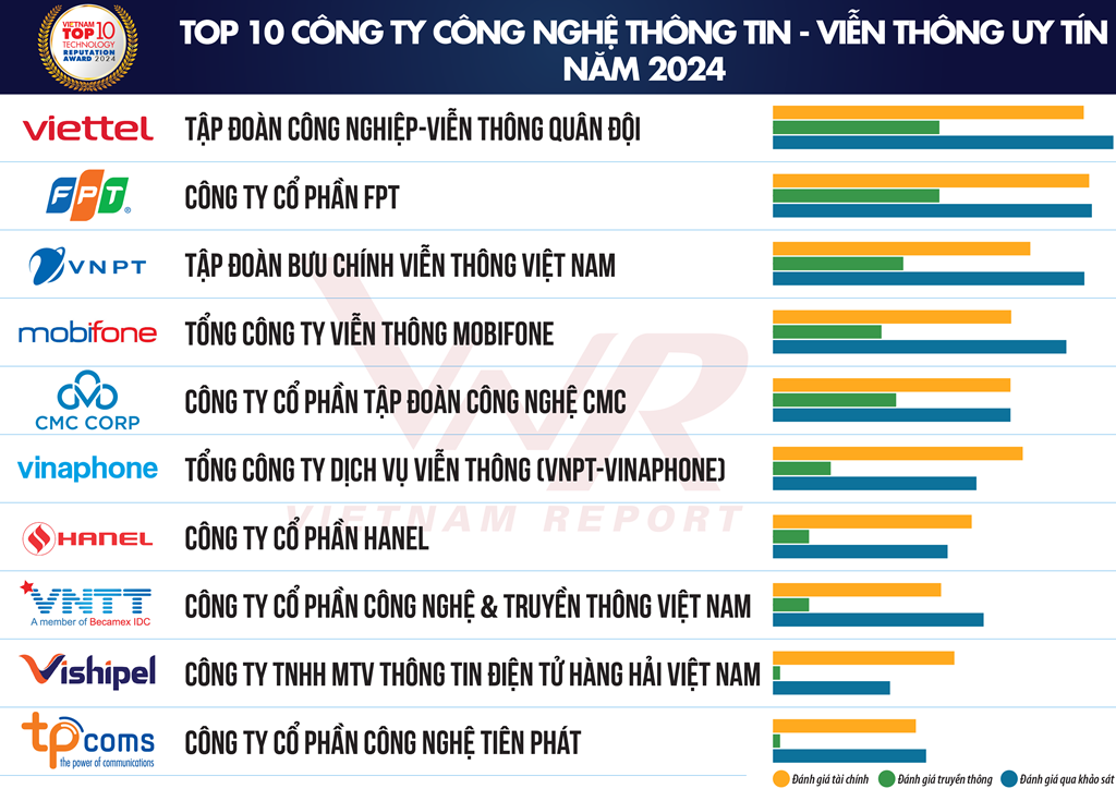 Vietnam Report JSC announces top 10 reputable technology companies of 2024