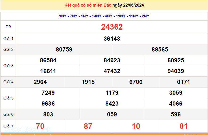 XSMB 22/6, kết quả xổ số miền Bắc hôm nay thứ 7 ngày 22/6/2024. dự đoán XSMB 22/6/2024
