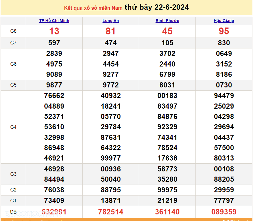 Trực tiếp kết quả xổ số miền Nam 22/6/2024 - xổ số miền Nam ngày 22 tháng 6 - XSMN 22/6 - xổ số hôm nay 22/6