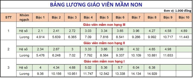 Từ ngày 1/7/2024, lương của giáo viên sẽ là bao nhiêu?