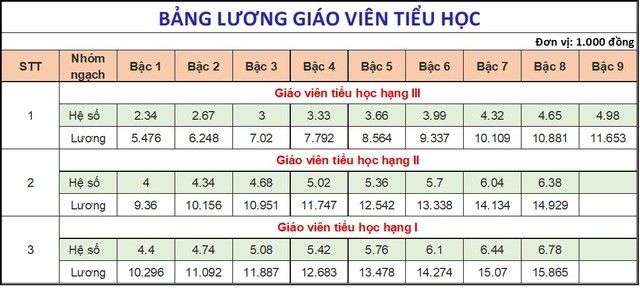 Từ ngày 1/7/2024, lương của giáo viên sẽ là bao nhiêu?