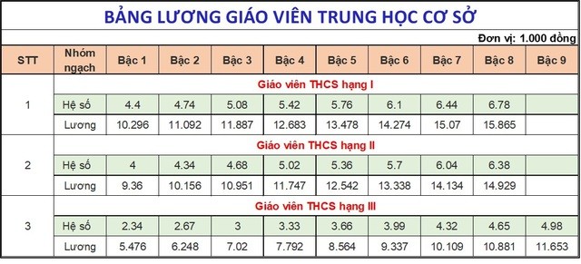 Từ ngày 1/7/2024, lương của giáo viên sẽ là bao nhiêu?