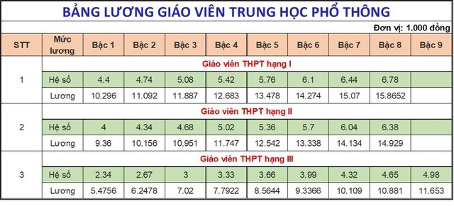 Từ ngày 1/7/2024, lương của giáo viên sẽ là bao nhiêu?