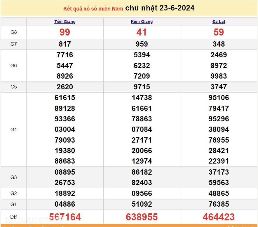 Trực tiếp kết quả xổ số miền Nam 24/6/2024 - xổ số miền Nam ngày 24 tháng 6 - XSMN 24/6 - xổ số hôm nay 24/6